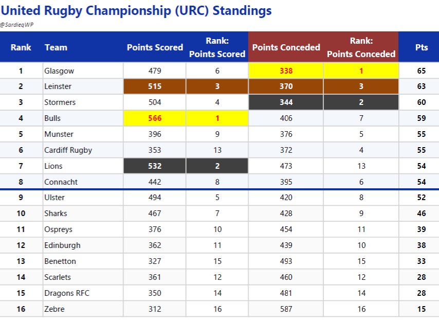 RUGBY: DEFENCE WINS MATCHES (& Tournaments) 🥇 GLASGOW = Best defence 🥇 ...