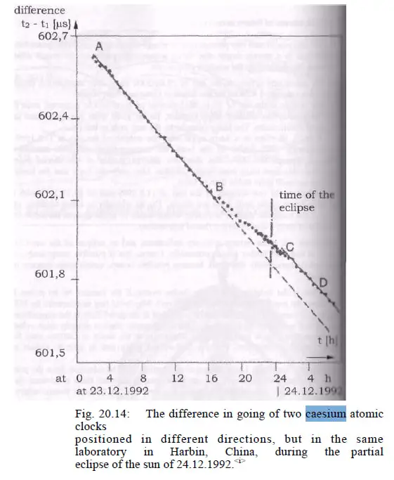 HoriusParry's tweet photo. An atomic clock runs faster or slower depending upon:

1. Its orientation
2. Whether or not there is an eclipse https://t.co/Vfkyffg7Rz
