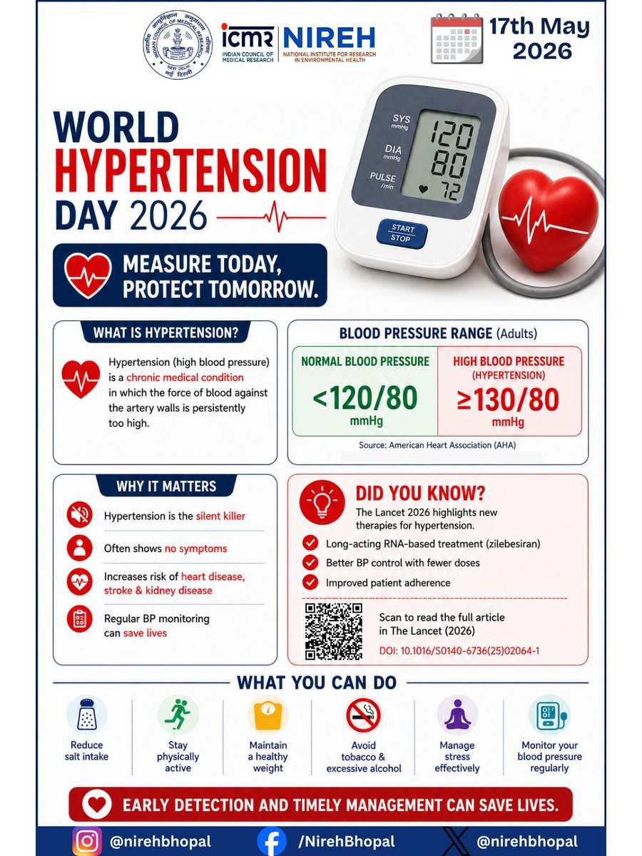nirehbhopal's tweet photo. 🩺 Hypertension is often called the “silent killer” Many people may not experience symptoms until serious complications.

Know your numbers. Monitor regularly. Prioritize prevention. 

📌 Normal BP: <120/80 mmHg
📌 Hypertension: ≥130/80 mmHg

#WorldHypertensionDay#HeartHeart https://t.co/sFEGOtck00
