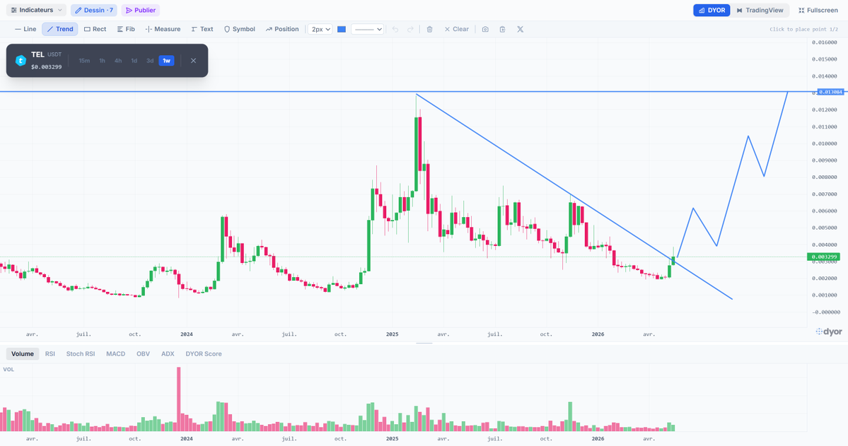 DYOR.net - Crypto Market Scanner tweet media