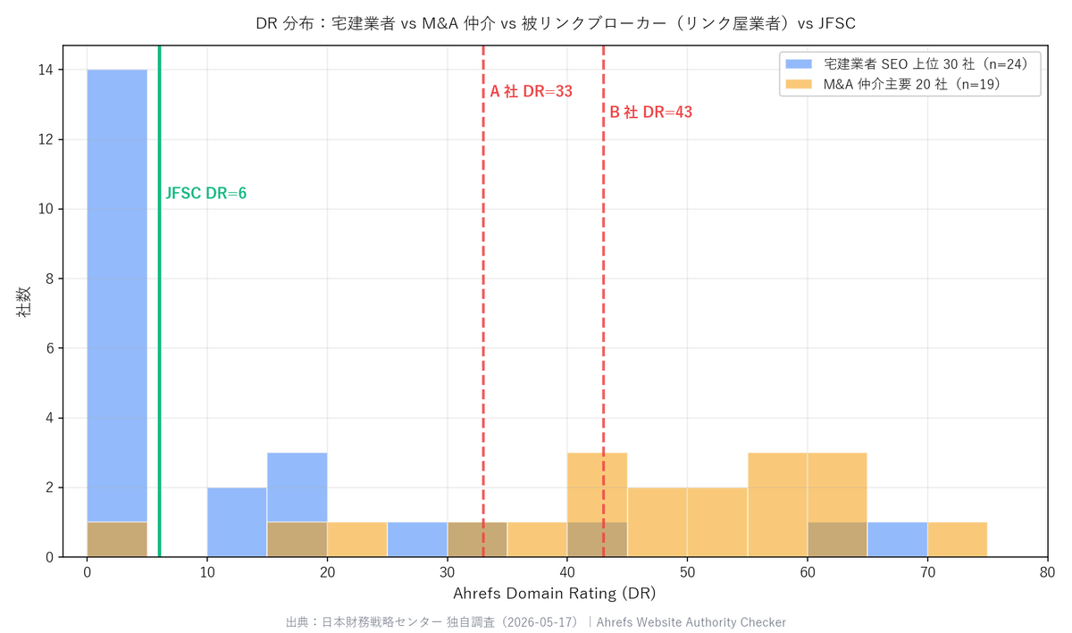 jfsc2020's tweet photo. Google が公式に「人工被リンクは無効化」「E-E-A-T を重視」と宣言する中、現実の検索結果はどうか。
宅建 3,509 社・M&amp;A 仲介 20 社・営業 DM 受領 2 社を独自に。
被リンクを人工的に積んだ事業者が Google 1 位。

建前と実態のギャップ、業界研究 2026 として公開しました。
（続く） https://t.co/FMdIbHyvfl