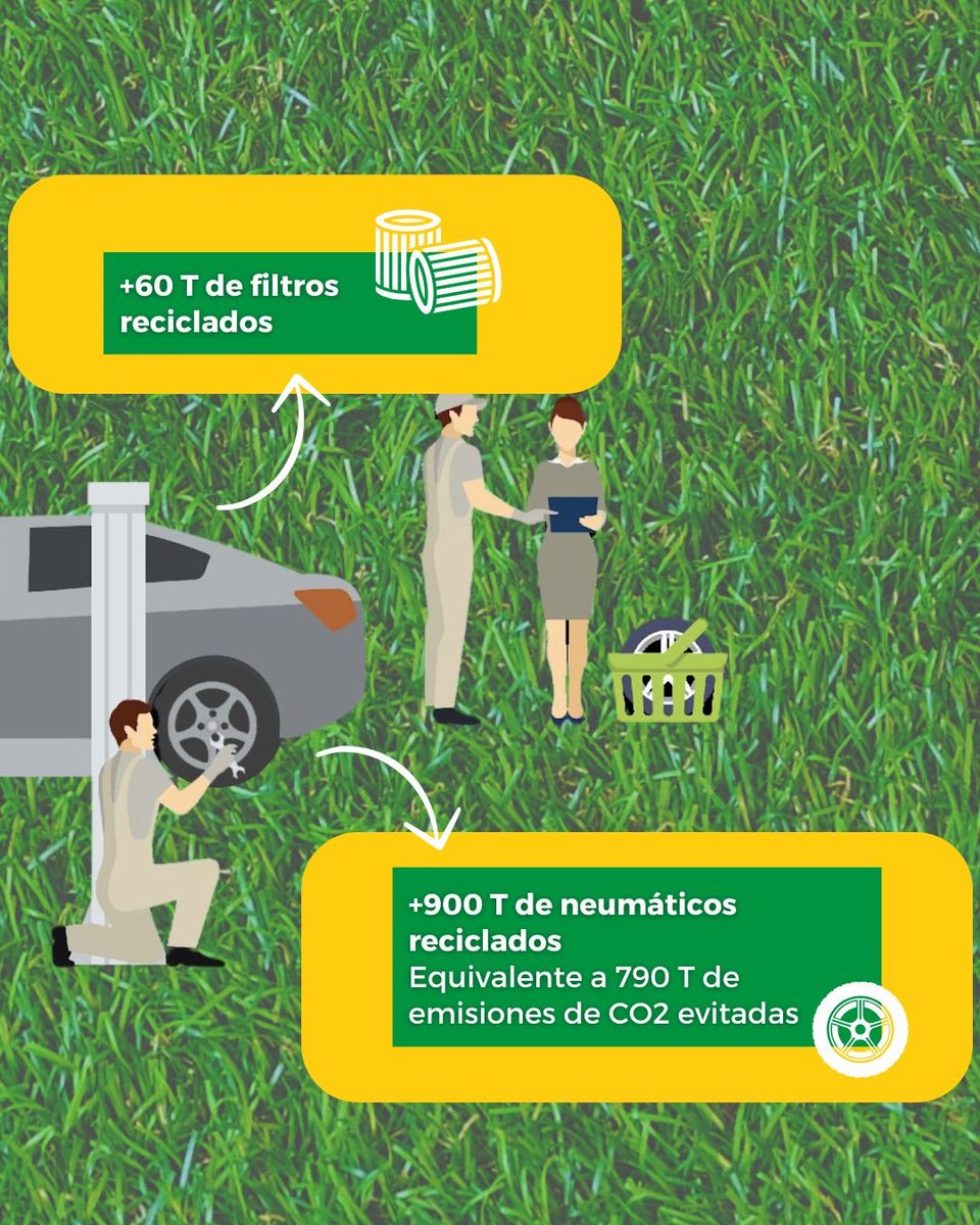 midas_es's tweet photo. ♻️ En Midas, reciclar es parte de nuestro día a día.

En el Día Mundial del Reciclaje recordamos nuestro compromiso: gestionar y reciclar aceites, filtros, baterías y neumáticos para una automoción más responsable.

En Midas cuidamos de tu coche al igual que cuidamos del planeta. https://t.co/1Z8X45LHAE