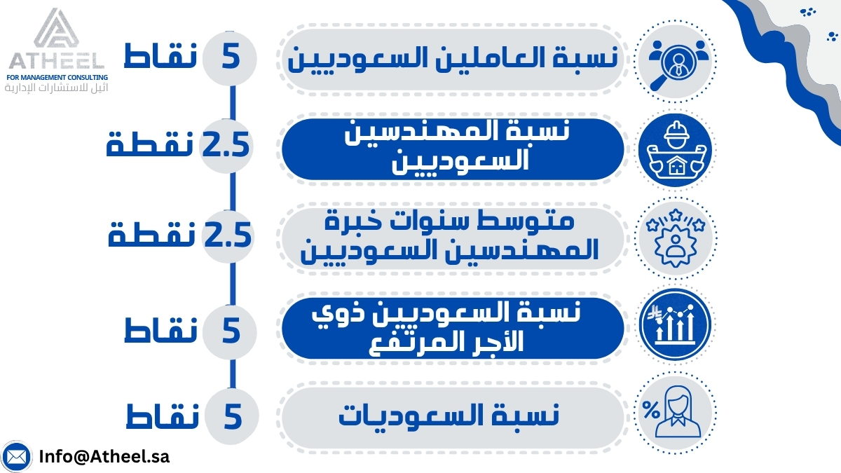 atheelconsult's tweet photo. تنقسم المعايير الفنية الإضافية في قطاع المكاتب الهندسية إلى خمسة أقسام تتوزع عليها 20 نقطة. وهي: 

#المكاتب_الهندسية #مشاريع_الرياض https://t.co/TzQxrDZ4iD