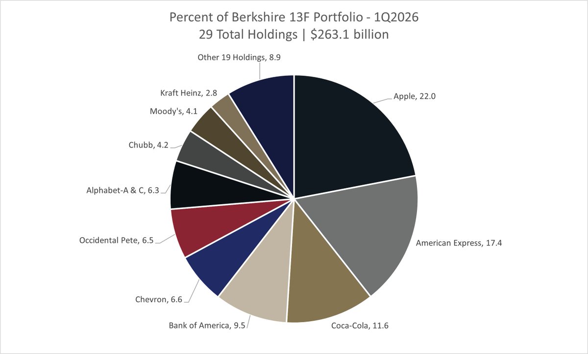 ewstone's tweet photo. Berkshire just got more focused:
• 29 stocks
• 91% in top 10
• 16 positions eliminated
Same discipline. New fingerprints.
Greg Abel is reshaping the portfolio, quietly but clearly.
My latest ↓
https://t.co/dZlWpS88b1 https://t.co/jVxXPFq6ZP