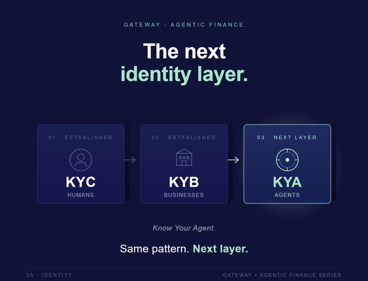 Andskur1's tweet photo. KYC for humans. KYB for businesses. KYA (Know Your Agent) is next.

Agents access APIs, move funds, transact across borders. The identity layer is being built around them now.

Same pattern. Just the next layer. https://t.co/HPiYjFLg5R