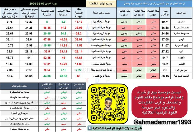 kpittman66's tweet photo. الاسهم الاكثر انخفاضا لجلسة الخميس ٧-٥-٢٠٢٦
ونقاطهم المهمة 
١-  سابتكو
٢- بدجت
٣- مجموعة صافولا
٤- لومي
٥- زين
٦- ذيب
٧- الجوف
٨- الاندلس
٩- سي جي اس
١٠- انابيب السعودية https://t.co/uVjlo9Vcwi