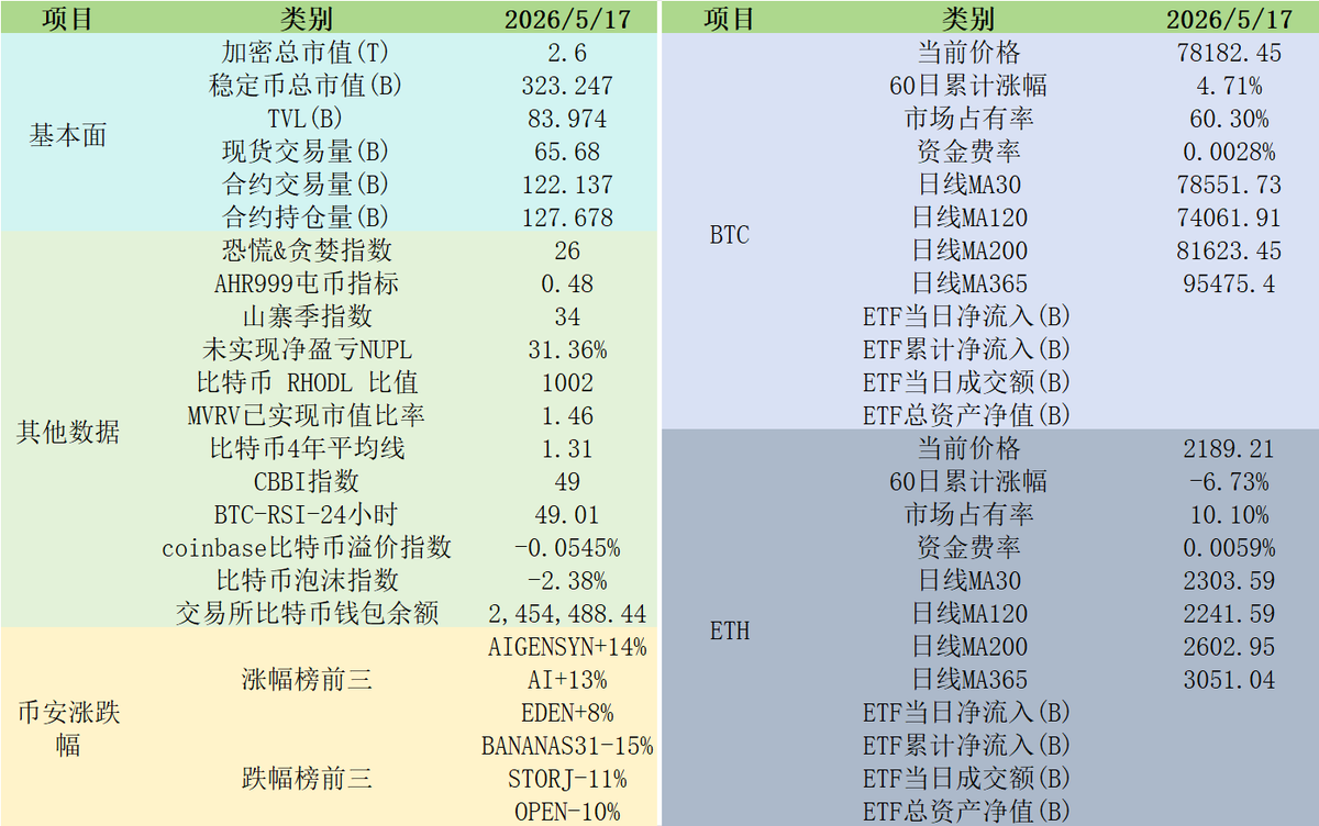 Lishao66's tweet photo. BTC失守7.8万！78,182美元，恐惧贪婪指数暴跌至26！
全网市值2.6万亿，ETH跌破2200至2189美元。
AIGENSYN暴拉14%领涨，山寨季指数升至34！
极度恐惧之下，底部信号还是继续下探？ https://t.co/nxMz1HHA9e