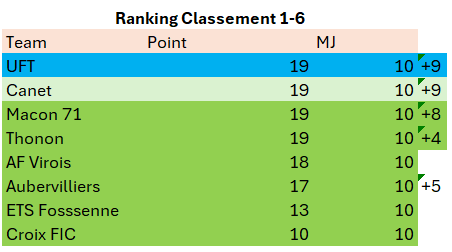 VedovatoCharles's tweet photo. National 3 : Classement meilleur 2ème 
UFT et Cannet-en-Roussillon à égalité parfaite en termes de points sur le mini-championnat entre les 6 premiers sur les 1ers critères de départage : 
19 points — 19 buts inscrits — 10 buts encaissés https://t.co/eVH7mhRYV9