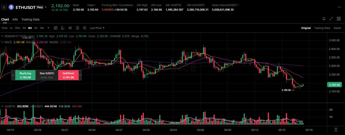 2534pleza's tweet photo. The price rebounded from a low of 2166 and held above 2192. Trading volume supported the recovery  A break above 2198 would confirm the next upward move  Do you think it will continue to rise?#ETH  #crypto https://t.co/l8UTA8U4Y7