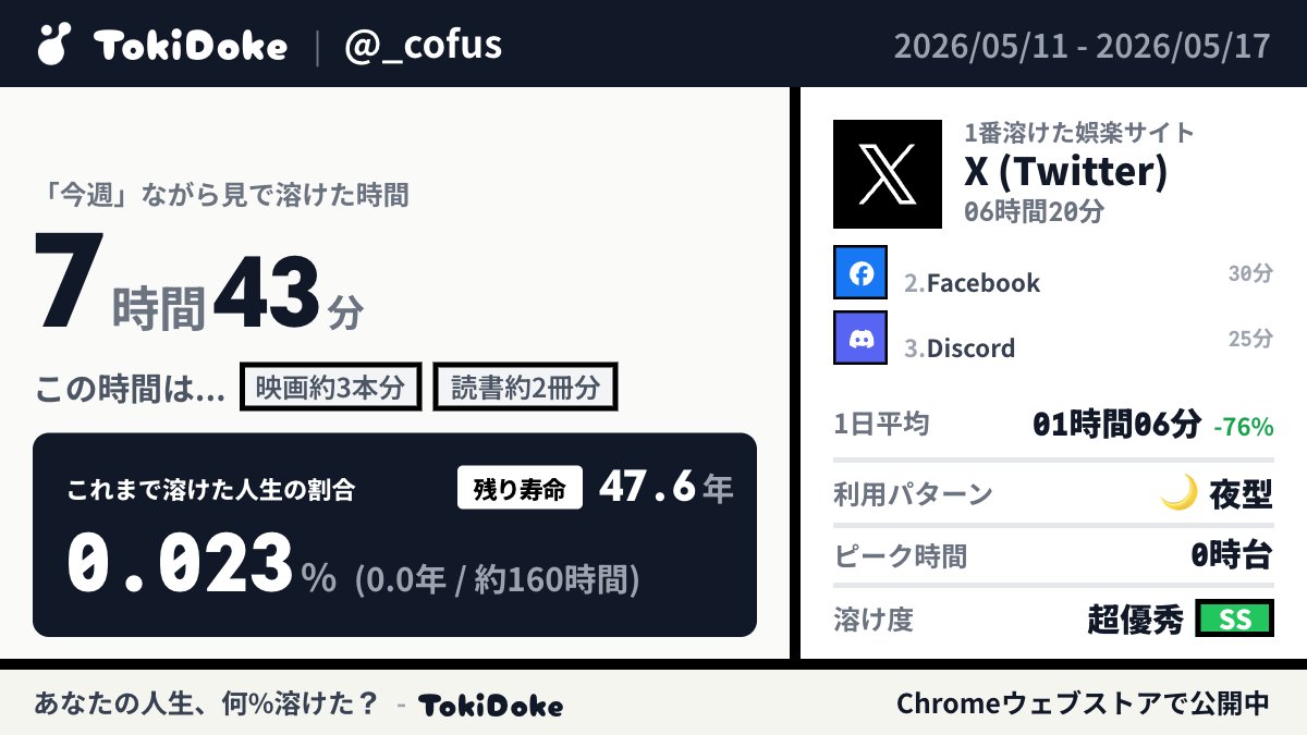 _cofus's tweet photo. あなたの人生、娯楽サイトでどれだけ溶けたか可視化します。

今週、娯楽サイトで過ごした時間の振り返り
・⏰ 7時間43分が溶けた
・📱 主にX (Twitter)に溶けた
・🎬 溶けた時間で映画3本観れた
・📉 先週より76%減った

溶けた時間に、気づく｜TokiDoke
https://t.co/lV9nxsjpFL https://t.co/n7J7QjrEgl