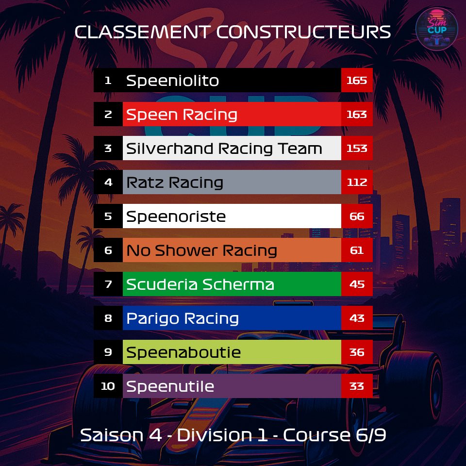 SimCupF1's tweet photo. 🚨 Les résultats officiels sont tombés !

🇯🇵 @MTx_Kv s’impose encore et toujours, et le suspense est total au championnat des constructeurs.

🗓️ Prochaine épreuve au Canada jeudi prochain. https://t.co/P128z7D1sS