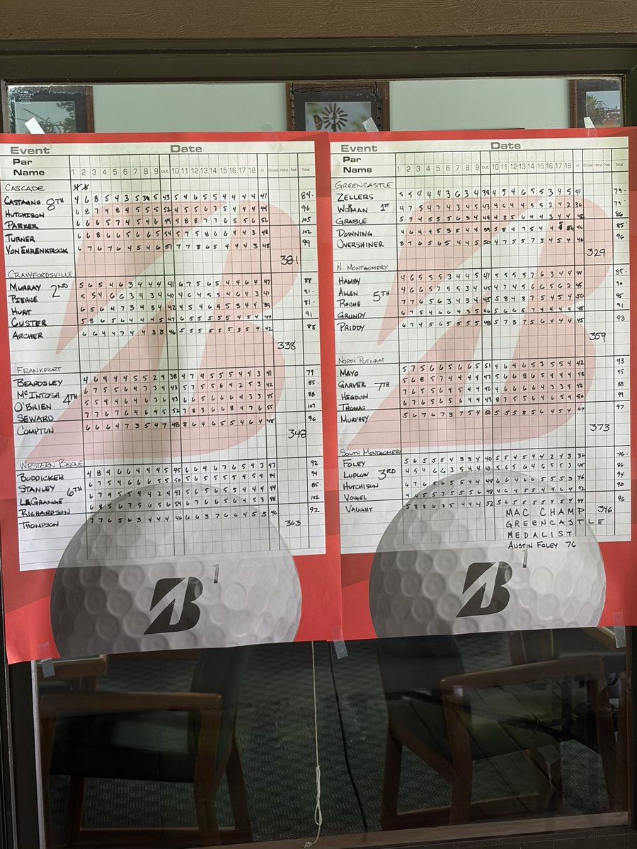 GHS__BoysGolf__'s tweet photo. The GHS Tiger Cubs won the first MAC Conference Boys Golf Championship yesterday.Even with a lightning delay and swirling winds,the boys kept at it and shot 329. Bryon Worman, Ben Zellers,and Lucas Downing named all conference.  
@GHSTigerCubs 
@Fromthecartpath @indianahsgolf https://t.co/OzFlQgCHeQ