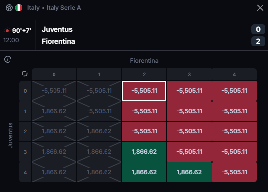 Sharkbetspro's tweet photo. Loaded “Juventus FC win NO” on Polymarket at 24% for $1,865 pre-match.

Hedged with Juventus YES on the exchange.

Total deployed: $1,865 + $5505 = $7370

If Juventus loses: payout locked from the NO side. If Juventus wins: capital remains protected through the hedge.

Potential ROI ≈ 5.40% ≈ $398

#Polymarket #Arbitrage #SportsBetting #Soccer #RiskFree #Juventus #SmartMoney #SeriaA