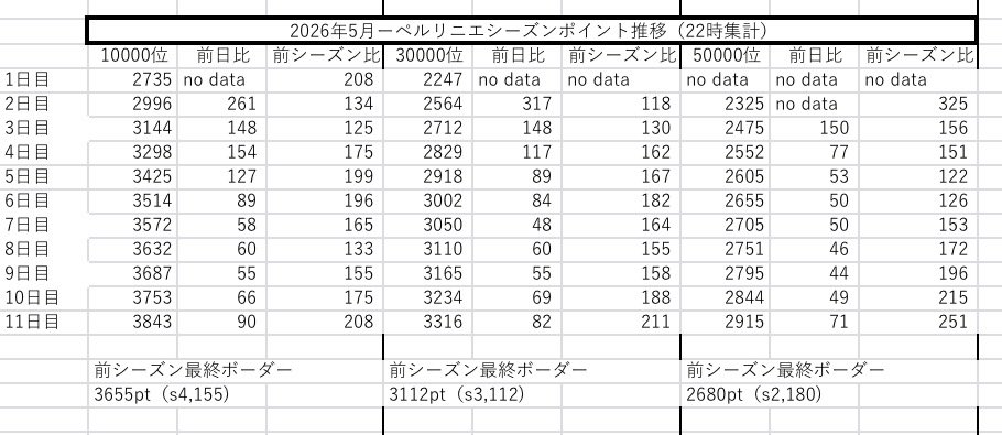 cps__border__'s tweet photo. #コンパス 
#コンパスボーダー 
2026年5月
ーペルリニエシーズンボーダー推移

5月17日(日)
(11日目)

全ボーダー予想において昨日ツイートした最終ボーダー予想の安全圏を超えてます
ご迷惑おかけして大変申し訳ございません

各ボーダー目指している方は手元の数値を参考に判断してください https://t.co/IaMSKfANkE