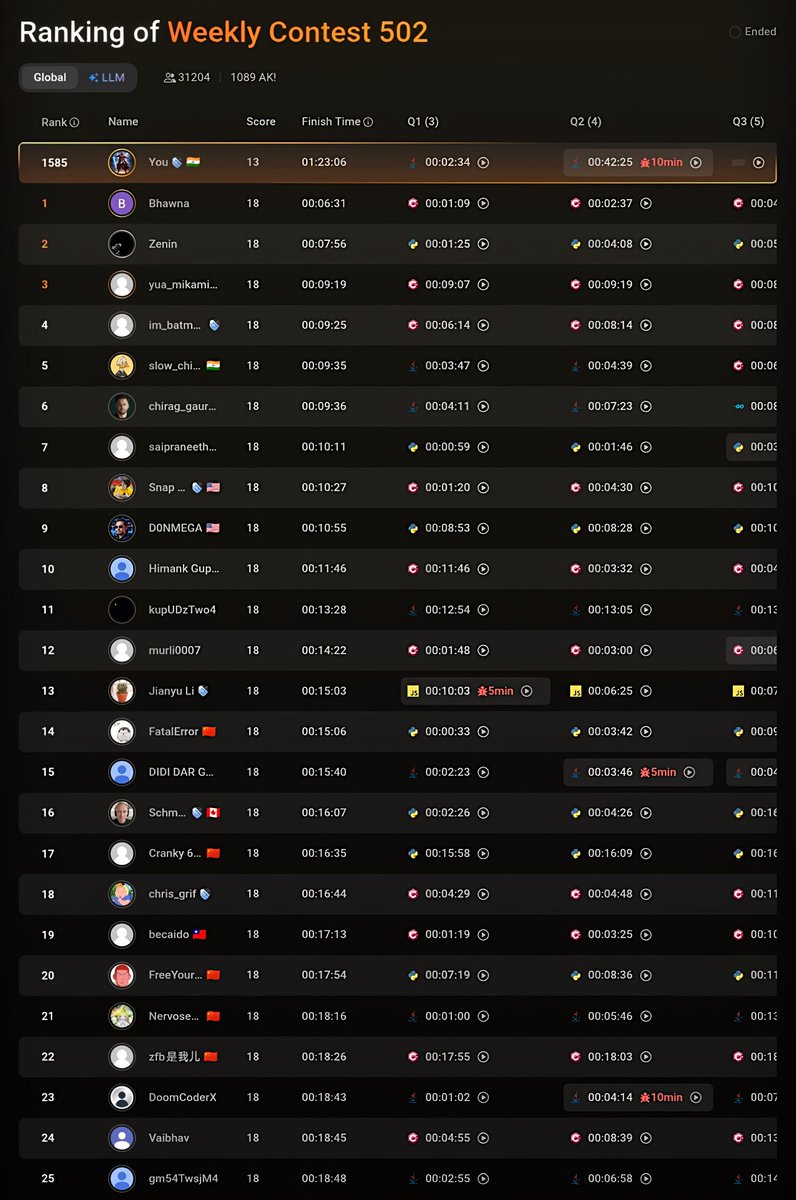 Sparkk01's tweet photo. Solved 3/4 problems in @LeetCode Weekly Contest 502 and secured a global rank of 1585.

#CompetitiveProgramming #DSA #ProblemSolving #Leetcode #Contest #Coding https://t.co/gjryQSZGOR
