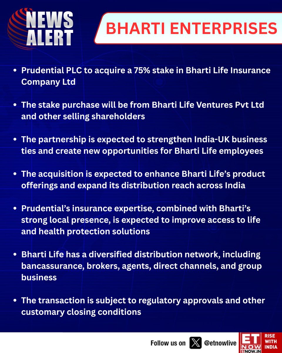 ETNOWlive's tweet photo. #NewsAlert | Prudential Plc to acquire a 75% stake in Bharti Life Insurance, strengthening insurance access and expanding distribution across India alongside Bharti Enterprises
#BhartiEnterprises #Prudential #LifeInsurance https://t.co/63pDG6CfER