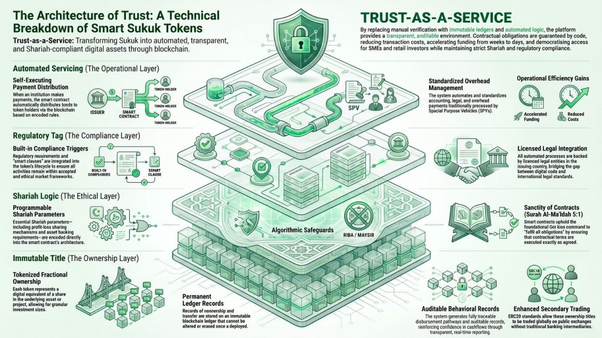 shariahcustody's tweet photo. Trust-as-a-Service: Transforming Sukuk into code.

By replacing manual work with immutable ledgers and automated logic, we ensure integrity is built directly into every token.
.
.
.
#sukuk #fintech #blockchain #tokenization #rwa https://t.co/wIBPnmt4wo