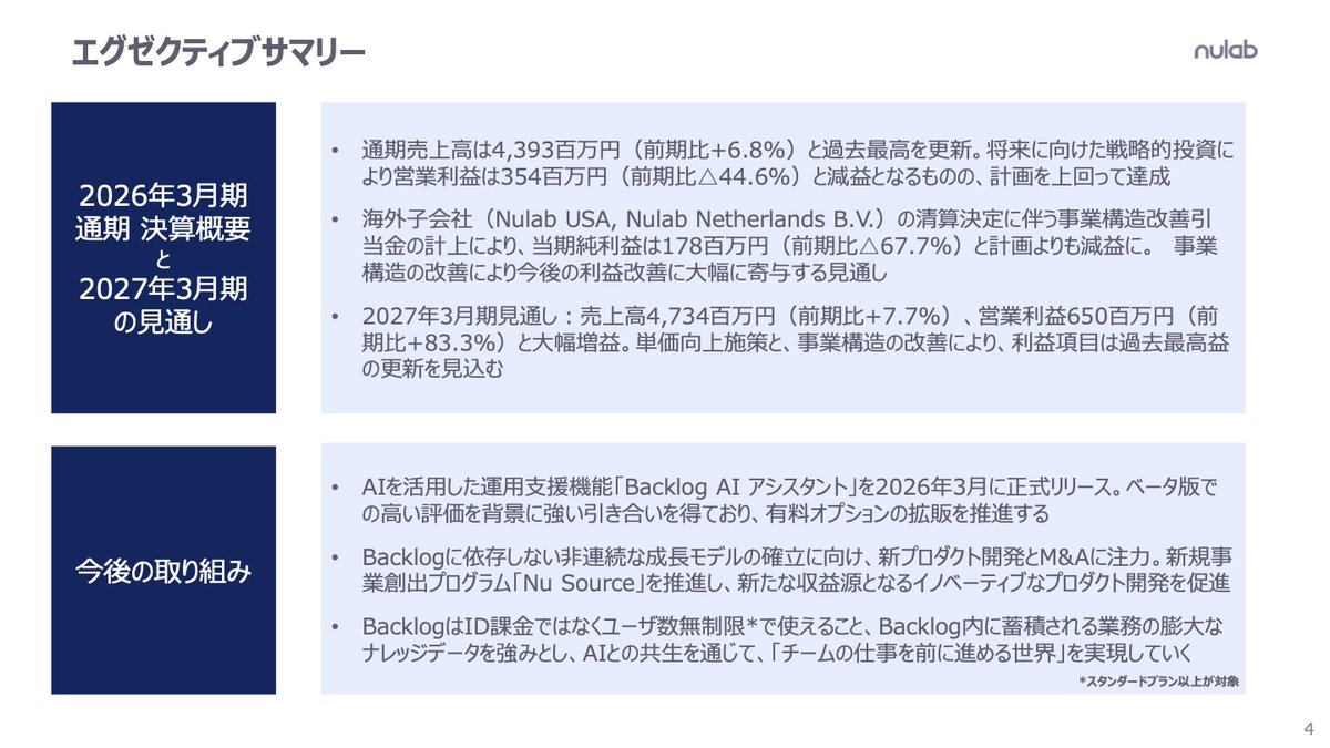hsmt's tweet photo. 先週末に2026年3月期通期の決算を公開しました
海外子会社（米国/オランダ）を清算、構造改革を進めました

【ヌーラボ(5033) 通期決算サマリー】
📊業績
・売上高 4,393百万円（前期比+6.8%、過去最高更新）
・営業利益 354百万円（前期比△44.6%、計画300百万円は達成）
・当期純利益 178百万円（海外子会社清算に伴う特別損失を計上）
・2027年3月期は営業利益650百万円（+83.3%）を見込む大幅増益予想

📈Backlog KPI
・有料契約数 15,676件（+913件 YoY）
・有料ユーザー数 150万人突破
・月次解約率 0.27%（売上ベース）と極めて低水準を継続

🔐Nulab Pass
 ・ライセンス数10万件突破（100,653件） ・前年比+61%成長で拡大継続

🤖注目トピック
・運用支援AI「Backlog AIアシスタント」を2026年3月5日に正式リリース
　→プロジェクト進捗把握、レポート生成、課題整理などを支援
・AIエージェント連携を見据え、Backlog MCPサーバーも公開
・新規事業創出プログラム「Nu Source」から複数案件がプロトタイピング段階へ

🌍構造改革
・海外子会社（米国/オランダ）を清算し、国内事業へ集中
・2027年3月期以降で3〜4億円規模の収益改善効果を見込む