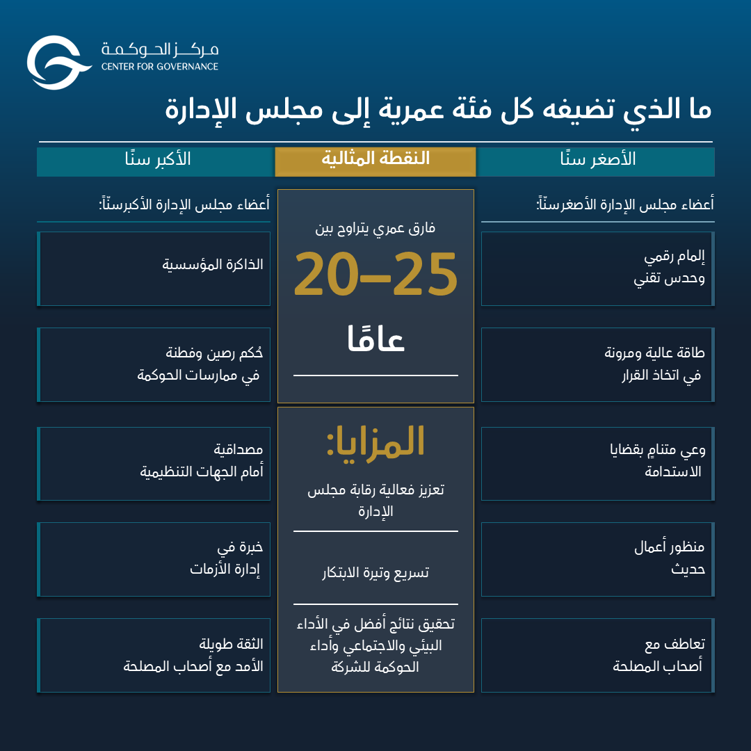 CFG_Saudi's tweet photo. التنوع العمري ليس مجرد تركيبة ديموغرافية، بل هو فرصة حوكمة حقيقية.

حمّل الورقة البيضاء لاكتشاف استراتيجيات عملية لبناء مجلس إدارة يتمتع بتنوع عمري فعّال.

اطّلع على التقرير كاملًا:
https://t.co/mWKxvKMEbf

سجّل اليوم للبقاء على اطلاع بأحدث إصداراتنا وتحديثاتنا:
https://t.co/R5r65O6l7k