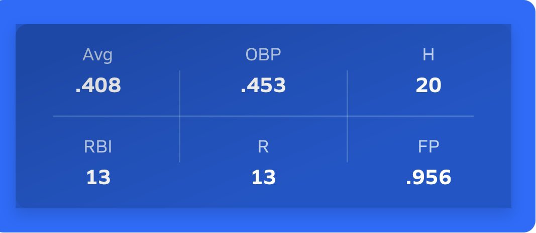 RaynaB2029's tweet photo. Had another good week of games, and many more are to come!
Here are some clips from this week ⬇️ 
@aboro_softball 
@thunderjam134 
@jcoupal 
@BobRossiRITG 
@RITG_14u https://t.co/PXHZP1KNAc