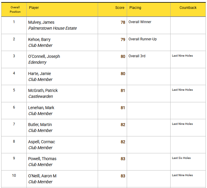 ScratchCups's tweet photo. Royal Curragh Intermediate Scratch Cup Result
Full Result - https://t.co/EUh2JOb0d1

#scratchcup #scratchcups https://t.co/QHMnSbnJIm