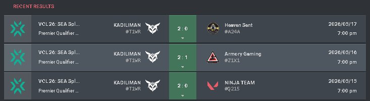 NDGFPS's tweet photo. QUALIFIED - VCL SEA SPLIT 2 GROUP STAGE #1 Seed (Premier)

Thank you to everyone who keeps supporting my team and me!
The passion and dedication the players bring to winning are unmatched, and I'm very proud of them and myself.

Perseverance ❤️ https://t.co/l1nxeseb1b