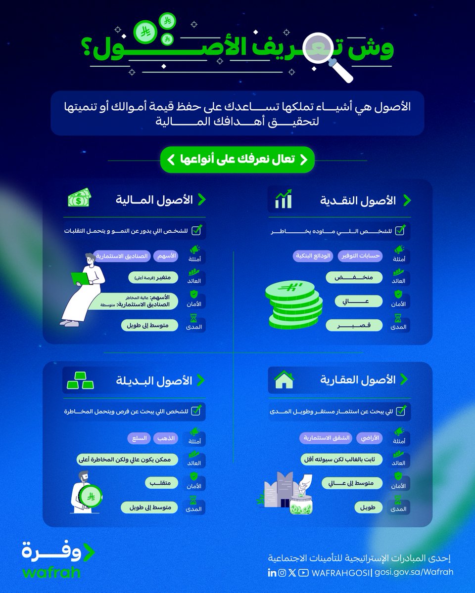 WAFRAHGOSI's tweet photo. تعرف وش هي أنواع الأصول؟
جبنا لك العلم وأكثر في منصة وفرة.