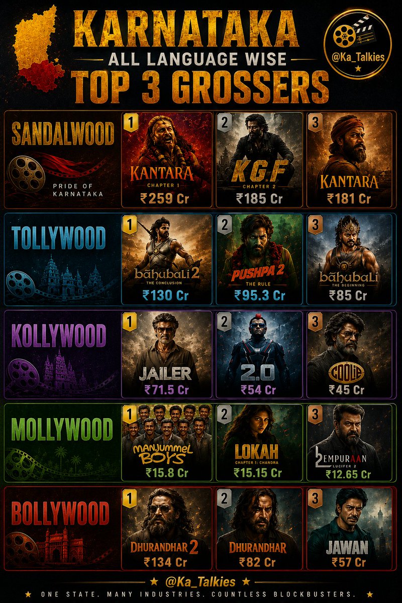 KA_Talkies's tweet photo. Karnataka – All Language Industry Wise Top 3 Grossers ✨🔥

Sandalwood :
#KantaraChapter1 – ₹259 Cr
#KGFChapter2 – ₹185 Cr
#Kantara – ₹181 Cr

Tollywood :
#Baahubali2 – ₹130 Cr
#Pushpa2 – ₹95.3 Cr
#Baahubali1 – ₹85 Cr

Kollywood :
#Jailer – ₹71.5 Cr
#2Point0 – ₹54 Cr
#Coolie – ₹45 Cr

Mollywood :
#ManjummelBoys – ₹15.8 Cr
#Lokah – ₹15.15 Cr
#Empuraan – ₹12.65 Cr

Bollywood :
#Dhurandhar2 – ₹134 Cr
#Dhurandhar – ₹82 Cr
#Jawan – ₹57 Cr

Karnataka Box Office Dominance Across Industries 💥🔥