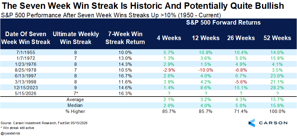 RyanDetrick's tweet photo. The last three times we had a 7 week win streak for the S&amp;P 500 that was up more than 10% saw stocks up more than 20% a year later each time.

In fact, never lower a year later looking at all seven prior instances. I'd file this in the good news file. https://t.co/HWX7TJrhsW
