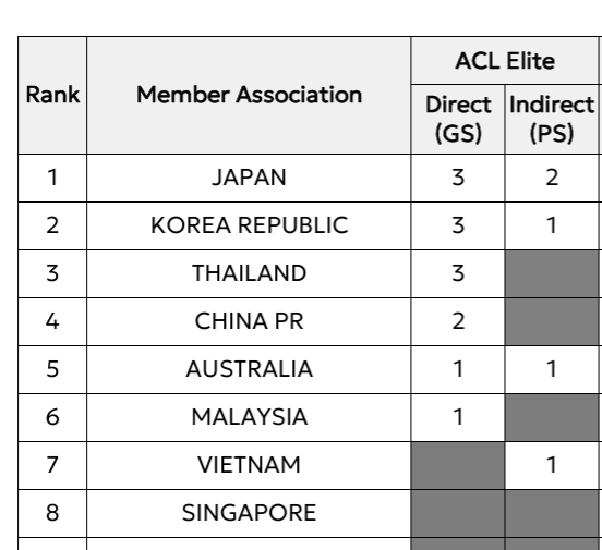 なるほど。日本は東地区1位で予選(Indirect)枠の1つは最上位シードに