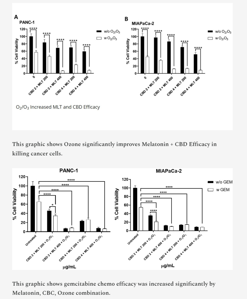 MakisMedicine's tweet photo. NEW ARTICLE: RESEARCH: OZONE, MELATONIN, CBD and PANCREATIC CANCER - 2024 Italian paper

Remember the incredible case I posted yesterday of the 42 year old Italian woman with most aggressive metastatic breast cancer (Triple Negative) who is now 5 years cancer free?  🤔

Here is the same concept but used in Pancreatic Cancer.

2024 Zeppa et al - In Vitro and In Vivo Effects of Melatonin-containing combinations in Human Pancreatic Ductal Adenocarcinoma

Highlights:

In Pancreatic Cancer, Melatonin has been extensively studied in terms of tumor growth inhibition, improvement in chemo efficacy and regulation of tumor-associated immune cells

CBD reduces Pancreatic Cancer growth in vitro and in vivo and works synergistically with gemcitabine chemo

O2/O3 (Ozone) therapy is an integrative approach for cancer patients because of its ability to reduce pain, fatigue, and musculoskeletal symptoms

Ozone anti-tumor effects were reported in 1980 but haven’t been studied.

This study aimed to assess anticancer effects of Melatonin combined with CBD and Ozone in vitro and in mouse model of Pancreatic Cancer.

These data highlight that MLT + CBD, O2/O3, and their triple combination exert anticancer effects, halving tumor volume without inducing animal toxicity.

Quadruple combination (with gemcitabine chemo) showed the most significant reduction in tumor volume on Day 40, and its efficacy was maintained at the endpoint.

In this study, the chemo was needed for maximum cancer cell killing.

I have helped over 9000 Cancer patients with Ivermectin, Mebendazole and Fenbendazole in the largest Ivermectin Cancer Project in the world! 😃

This Ivermectin Cancer Project is now moving to FLORIDA!   

A New Florida Cancer Clinic is forming and it will revolutionize Cancer Care in the United States. 

Remember, repurposed drugs are not just anti-parasitics. They include Melatonin, CBD, etc.

Article link in first photo at the top to avoid shadowbanning on X (yes it still happens).