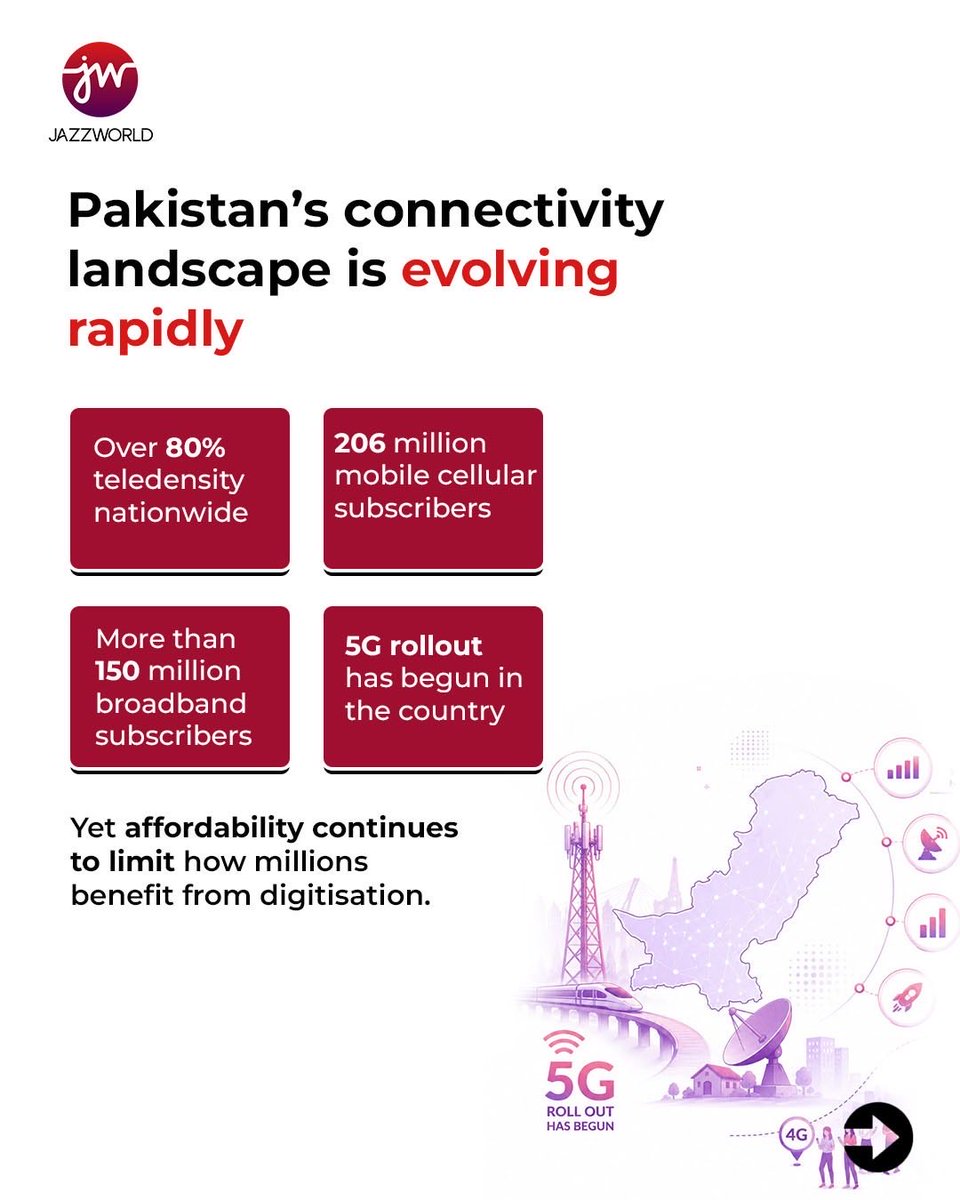 aamir_ibrahim01's tweet photo. This World Telecommunication and Information Society Day is a reminder that digital inclusion is not only about coverage, but about meaningful access. For millions of Pakistanis, the smartphone is more than a device. It is a lifeline to financial services, education, healthcare, livelihoods and opportunity.

As Pakistan builds its digital future, the real opportunity is to make technology more affordable, inclusive and useful in everyday life.

At @jazz_worldpk, we remain committed to building digital ecosystems that enable a Better Life for All.