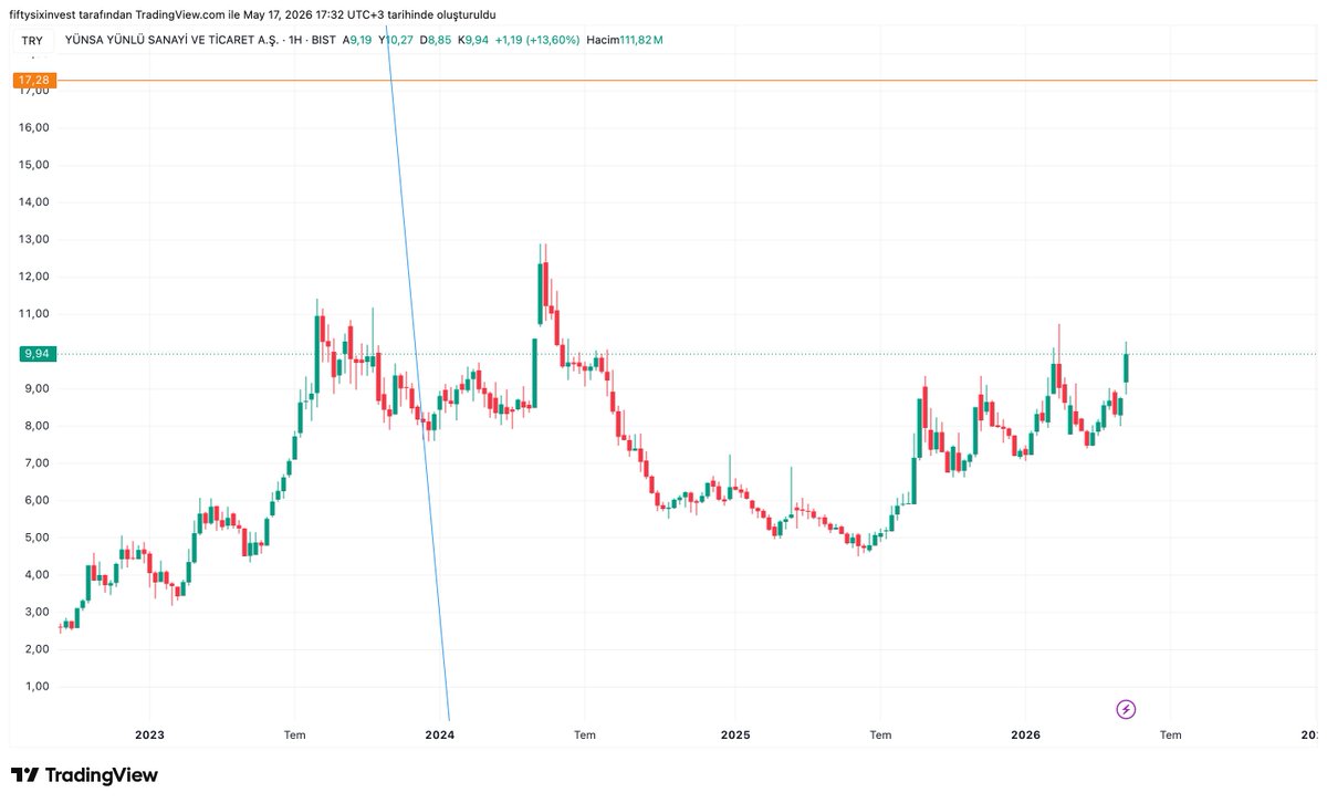 FEllti's tweet photo. #YUNSA #BIST #BIST100 #XU100
Yünsa grafik çok güzel. 
 9.40 üzerinde kaldığı sürece 11,40,-12,3 ilk hedefler https://t.co/Y8qpvJ9qy9
