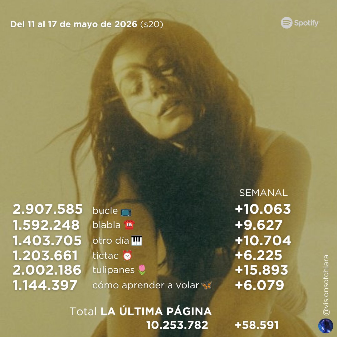 visionsofchiara's tweet photo. ⌛️| Recap semanal: del 11 al 17 de mayo de 2026. 
— Chiara Oliver cuenta con 66.255.334 (+2.252.202) streams totales.
— la libreta rosa: 28.022.887 (+64.623) streams.
— la última página: 10.253.782 (+58.591) streams.
— no fue real💿: 9.198.599 (+2.081.519) streams. https://t.co/gt1GWIqUYO