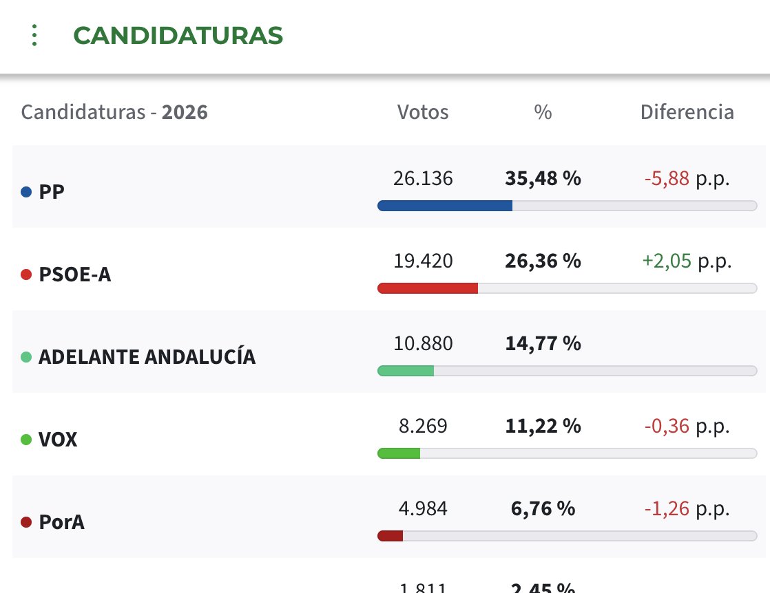 Raúl Solís ✌️🏳️🌈 tweet media