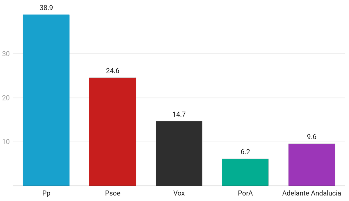 BallotsBoxes's tweet photo. 🇪🇸 #Spain LOCAL ELECTION:

#Andalucía

🔵PP(inc.) 38.9% (-4.2%) 49 S (-9)
🔴PSOE 24.6% (+0.5%) 30 S (0)
⚫️Vox 14.7% (+1.2%) 18 S (+4)
🟣AA 9.6% (+5%) 8 S (+6)

...

Counted: 29.7%

#EleccionesAndalucía #17M #EleccionesAndalucía17M https://t.co/DqVebiJi9L