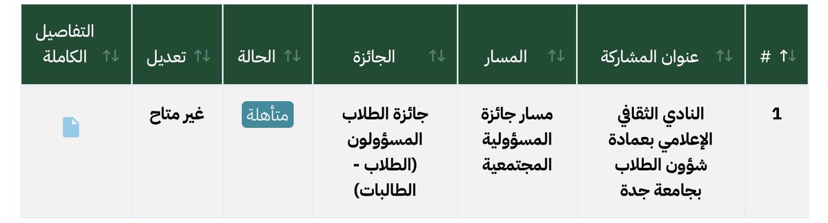 alwathnani_1's tweet photo. بمشاعر الفخر والاعتزاز
سعدتُ بتواجد اسمي ضمن المرشحين العشرة في مسار (المسؤولية المجتمعية) 

والوصول إلى الحفل الختامي لـ #جائزة_جامعة_جدة_للتميز 

وإن هذا الاستحقاق ما هو إلا ثمرةٌ يانعة لامتداد الرعاية الكريمة والدعم اللامحدود من قيادة الجامعة نحو تمكين الطلبة وإشراكهم في قيادة المبادرات 

وامتداداً للدور الريادي الذي تضطلع به 
#عمادة_شؤون_الطلاب في تهيئة بيئة خصبة لصناعة الإبداع والاستثمار في التميّز 

ويكتسب هذا المنجز بعداً تاريخياً استثنائياً 
إذ يسطّر #النادي_الثقافي_الإعلامي 
بـ #عمادة_شؤون_الطلاب أسبقيةً غير مسبوقة في تاريخ الجائزة منذ تأسيسها، كأول نادٍ طلابي يمثّل هذا المسار في الحفل الختامي 

وإنني إذ أعتز بهذا الاستحقاق لأجزل الشكر والتقدير لكافة الزملاء والزميلات في النادي تثميناً لعطائهم النوعي وعملهم الجماعي الذي شكّل حجر الاساس في بناء هذا المنجز التاريخي ..

#جامعة_جدة #وزارة_التعليم 
#جائزة_جامعة_جدة_للتميز