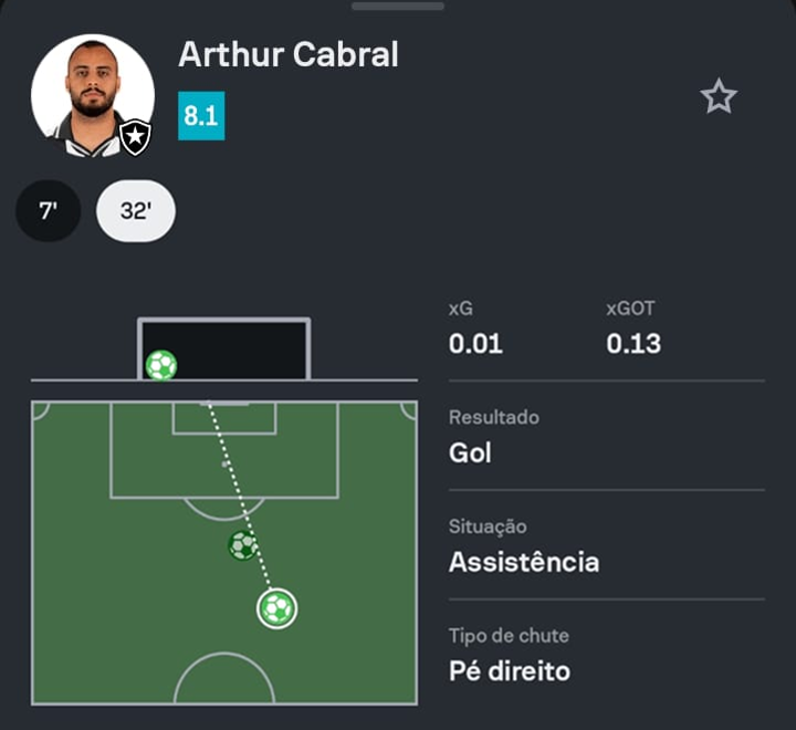 SofascoreBR's tweet photo. 0.06 gols esperados, 2 gols marcados por Arthur Cabral! 🎯🎯 https://t.co/guyw640rIC