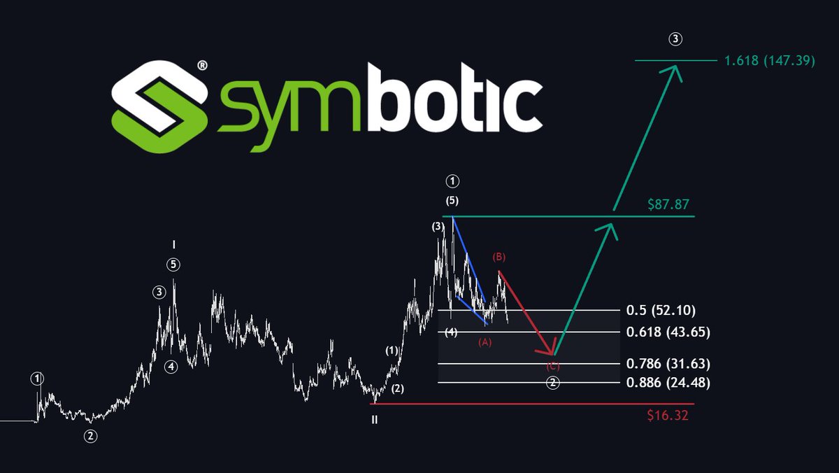 MMatters22596's tweet photo. $SYM — One of the most overlooked asymmetric plays in the ROBOTICS SECTOR

Want some arguments?

1. Insane backlog

Current LTM revenue sits around $2.5B, while the company’s backlog is ~$22.3B — roughly 8–9x revenue.

Just for comparison:
Companies like $PLTR or $RKLB traded at similar multiples in their early stages.
Absolute world-class demand visibility.

2. Walmart partnership

Walmart is $SYM’s anchor customer with contracts extending 15+ years.
This creates enormous long-term revenue visibility.

Even though Walmart still accounts for a large share of revenue today, $SYM is rapidly diversifying.

3. Profitability turnaround

$SYM recently turned GAAP profitable with +$9M net income in Q2.
That marks the second consecutive profitable quarter while still scaling aggressively.

The cash machine is only getting started — and Wall Street LOVES scalable cash machines.

- Technical perspective -

From a technical perspective, $SYM offers enormous upside potential.
Even the next projected move alone could imply 200%+ upside toward my target around $147.

And that would only be the beginning.
This is a classic asymmetric upside setup.

The only question is:
How long will $SYM stay under the radar?

This could become one of the top-performing stocks of the second half of 2026.

What’s your take on this thesis?