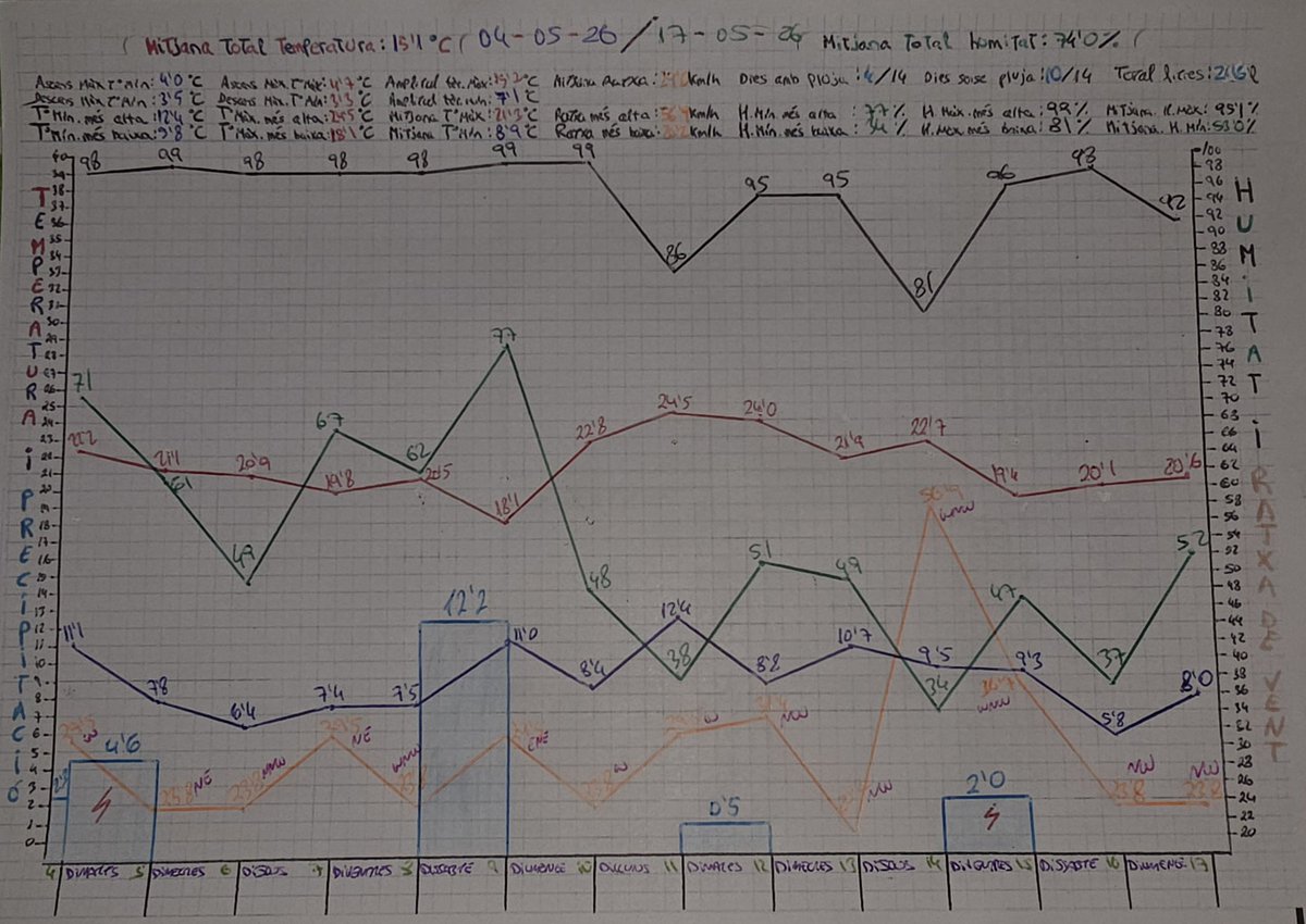 Meteo Olèrdola tweet media