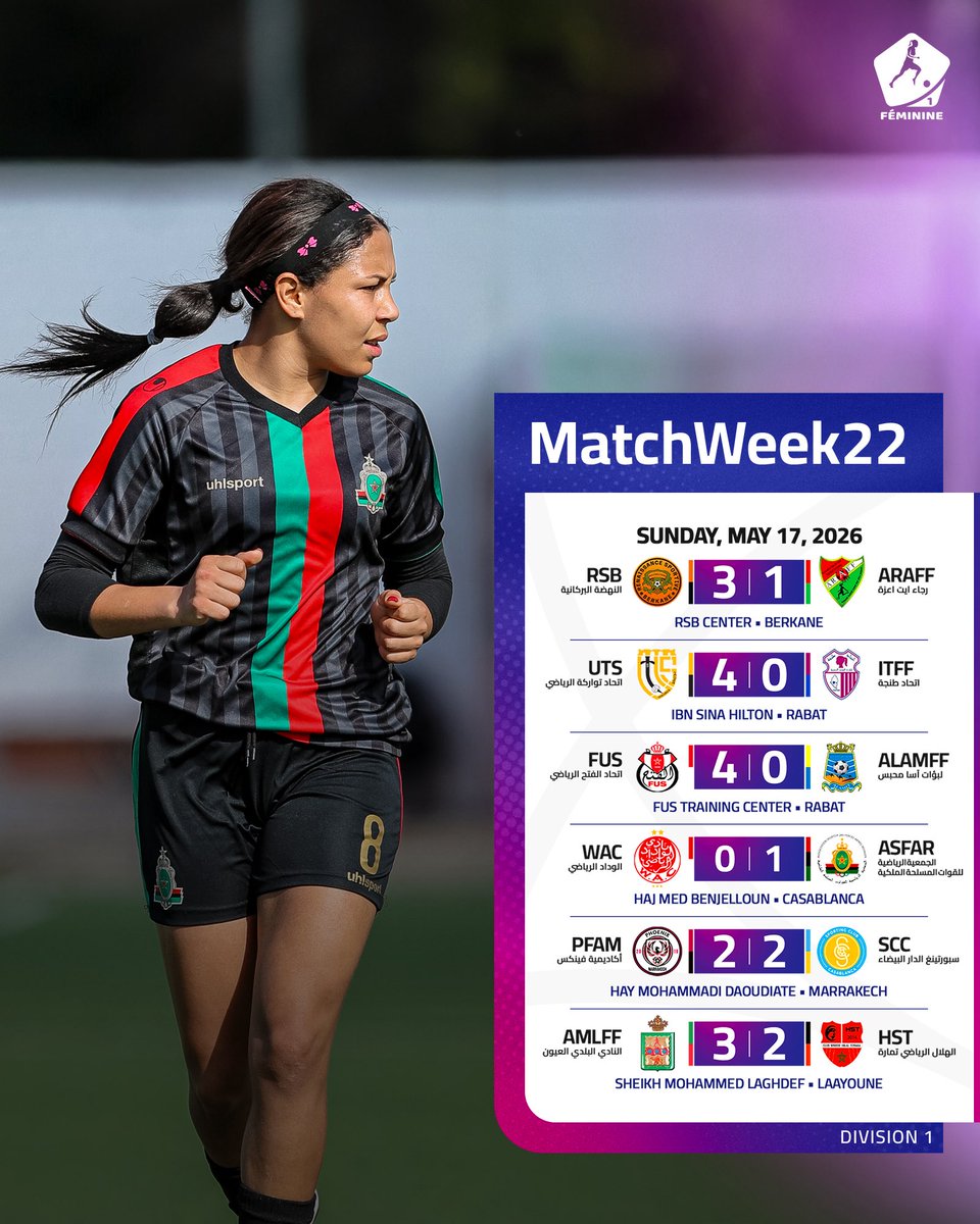 lnff_maroc's tweet photo. 📊 نتائج مباريات الجولة 22 من البطولة الوطنية الاحترافية لكرة القدم النسوية للقسم الأول ⚽
📊 Matchweek 22 results in the Women’s National Professional Championship Division 1 🔥
#LNFF #LNFFMaroc #WomensFootball 💜🩷 https://t.co/UwD02a1P2h