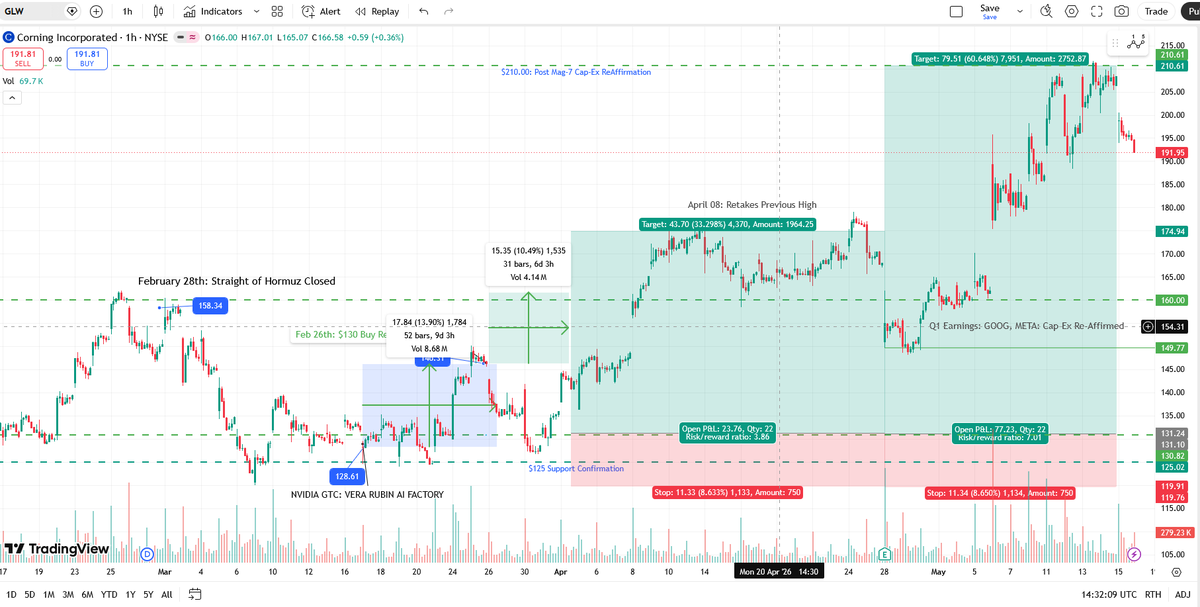 MikeBardy4Real's tweet photo. FORECAST UPDATE: 62% Price Increase

The trade with #GLW played out beyond expectations, now representing a 62% increase since #GTC2026. 

As tensions surrounding the straight of Hormuz lessened, relief from heightened energy prices allowed for the first uptick, overtaking the previous high and representing a 35% increase as of April 9th.

The release and subsequent update of @META and @GOOG Q1 earnings reaffirmed #CAPEX forecasts and signaled a $30B increase in infrastructure investment for the coming 12 months.

Analyst estimates range from $220 to $280, I expect to see the stock reach a target of $220 through 2026.