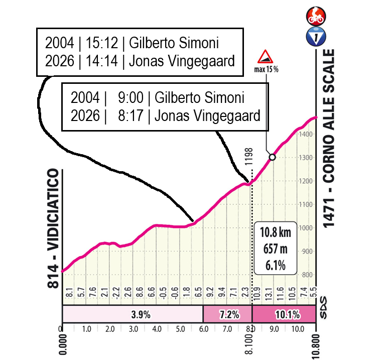 ammattipyoraily's tweet photo. ⛰️🏁 ⏱️  CORNO ALLE SCALE

2004 Gilberto Simoni ↔️ 2026 Jonas Vingegaard
_________
🇮🇹 #Giro https://t.co/kuERdOJplP