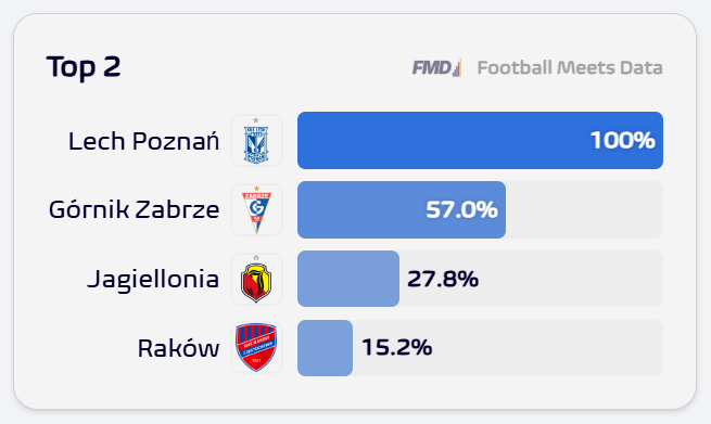 fmeetsdata's tweet photo. 🇵🇱 Górnik Zabrze is only a home win v Radomiak Radom away from participation in 🔵 UCL qualifiers!

Last opponent they played in this elite European competition was 🇪🇸 Real Madrid in 1988! https://t.co/O9x1e1YVFq