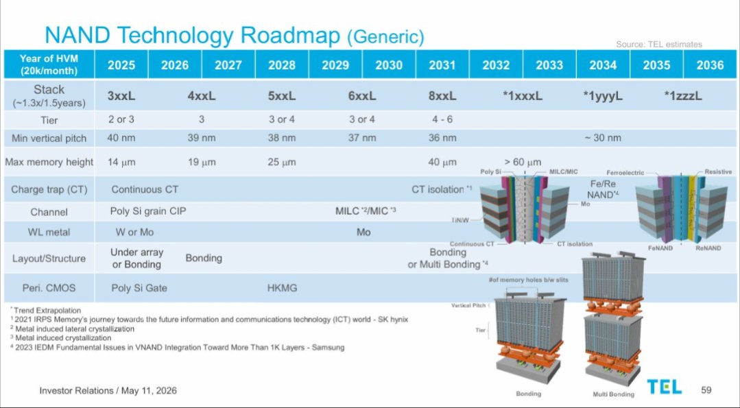 Deep_semi's tweet photo. Some interesting roadmaps from TEL

I predict HBM will move to hybrid bonding on HBM5E generation potentially sooner if demand holds https://t.co/m1DLJ2t4ND