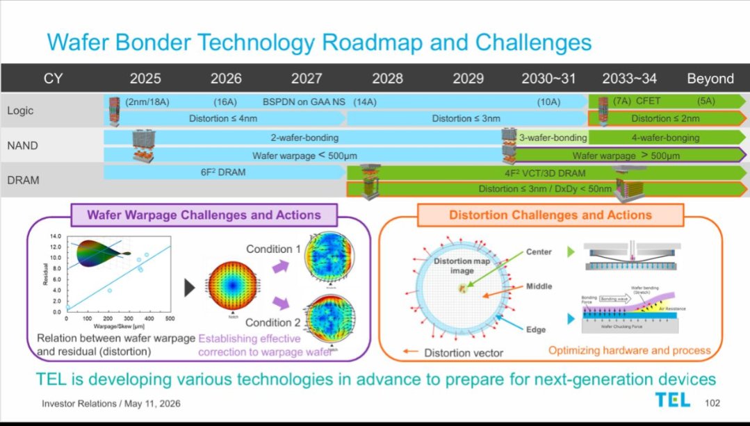 Deep_semi's tweet photo. Some interesting roadmaps from TEL

I predict HBM will move to hybrid bonding on HBM5E generation potentially sooner if demand holds https://t.co/m1DLJ2t4ND