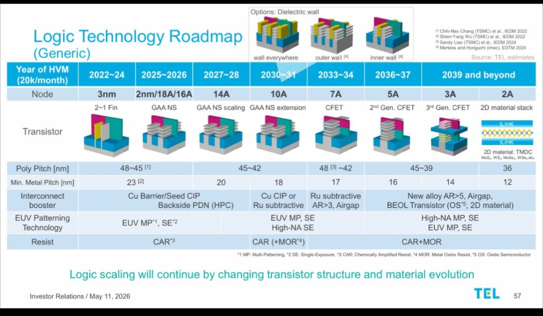 Deep_semi's tweet photo. Some interesting roadmaps from TEL

I predict HBM will move to hybrid bonding on HBM5E generation potentially sooner if demand holds https://t.co/m1DLJ2t4ND