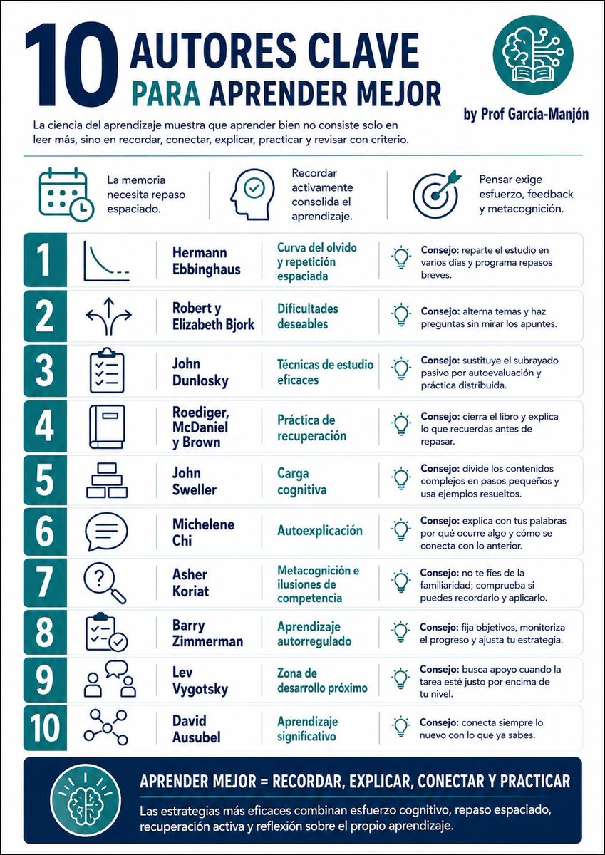 ediazsan's tweet photo. Cómo aprendemos: 10 autores imprescindibles  https://t.co/CphZ3Zx93Y https://t.co/e8aoYlqUHP