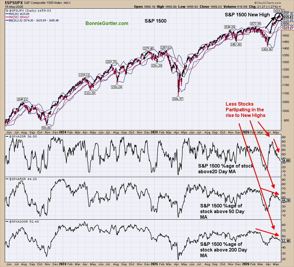 Optiongirl's tweet photo. S&amp;P 1500 non-confirmation of the new high. The percentage of stocks above the 20-, 50-, and 200-day MAs is all falling. #stockmarket https://t.co/TCz3SCW7QU