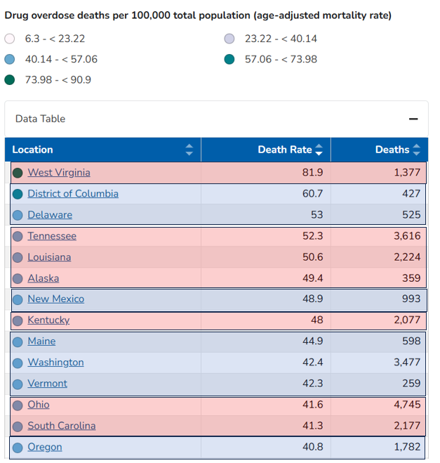 mjtimber's tweet photo. @Patrickdale1st @theorangereya @RyanozRyan @MarioNawfal Nonsense. Drug overdose deaths are not a blue or red state problem, it's a national problem, and New York, Maryland, and California don't lead the nation in overdose death rate, much less have ALL of the problem. https://t.co/ZeiGIMc9N6